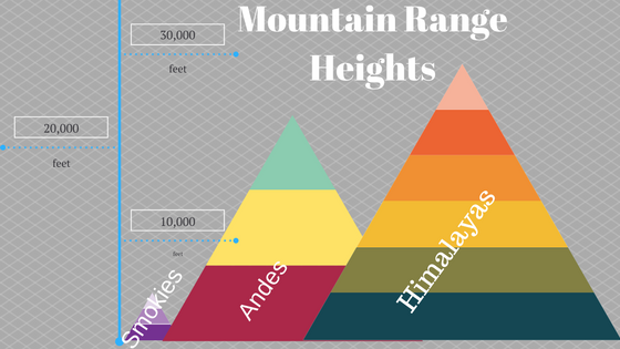 A comparison of mountain ranges' heights Smokies, Andes, Himalayas